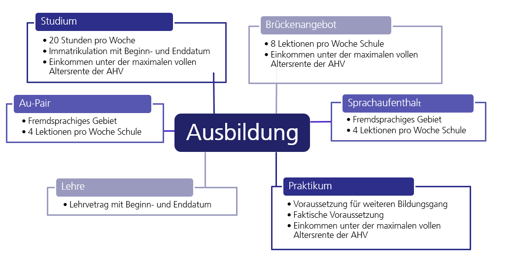 Mind Map Ausbildungsbegriff